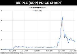 Ripple Chart Xrp Best Broker For Xrp Ouellet Tree