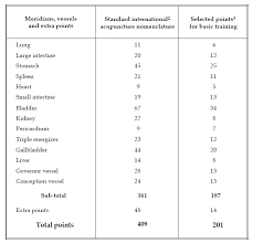 And This Is Why You Want To Go To A Licensed Acupuncturist Not A Basic Trained Md Practitioner For Your Acupuncture Acupressure Treatment Acupressure Therapy