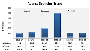2019 20 Departmental Plan Elections Canada