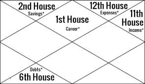 money astrology forecast income wealth horoscope prediction