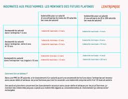 Licenciement cause r?elle et s?rieuse. Tableau Indemnites Aux Prud Hommes Les Montants Des Futurs Plafonds L Express L Entreprise