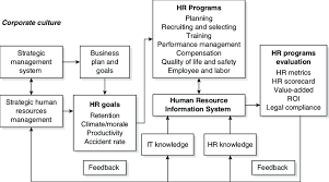 While it might seem like a mouthful, but an hris, also known as a human resources information system, or sometimes as human resources information system software (hris software) and sometimes called a human. 2 Model Of An Organizational System Centered On Hris Download Scientific Diagram