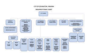 Organizational Chart Covington City