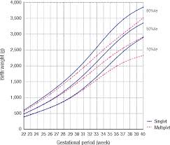 Figure 4 From Percentile Distributions Of Birth Weight