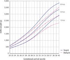 Figure 4 From Percentile Distributions Of Birth Weight