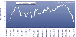 16 month heating oil price chart ni 26 06 2012 boilerjuice com