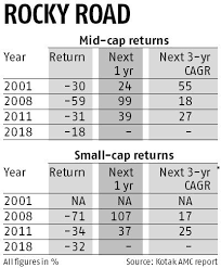 Small Cap Index Tanks 30 In A Year Time To Buy Selectively