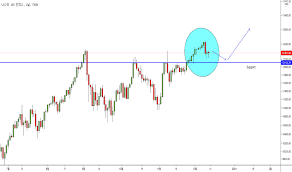 Model 14번 그래프 해석 질문드립니다. Nas100 ì°¨íŠ¸ ë° ì¿¼íŠ¸ Tradingview