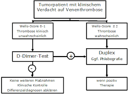 11 Gerinnungsstorungen Und Thrombosen 11 2 Klinische Symptomatik Und Diagnostik