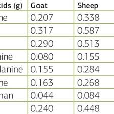 Cow, breeding bull, sheep/goat (at the border areas ). Pdf Goat S Milk Derived Bioactive Components A Review
