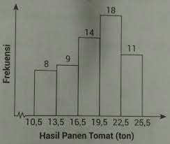 Data tunggal seringkali disbeut sebagai bentuk daftar bilangan. Kuartil Kesatu Dari Data Pada Histogram Tersebut Adalah Brainly Co Id