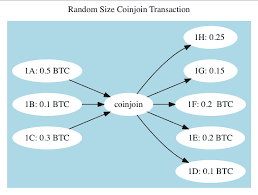 If a miner took the transaction and included it in a block, you sent bitcoins to the other person. 6 Ways To Make Untraceable Bitcoin Transactions