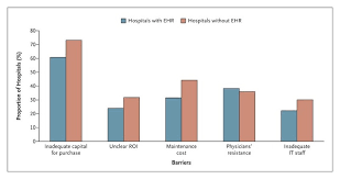 use of electronic health records in u s hospitals nejm