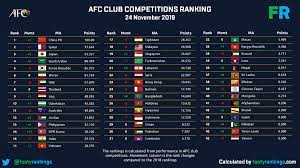 Afl clubs adelaide crows brisbane carlton collingwood essendon fremantle geelong gold coast suns gws giants hawthorn melbourne north melbourne. Footy Rankings On Twitter 2019 Afc Club Competitions Ranking Final Rankings The Final Country Rankings For 2019 Is Now Out These Are The Top 3 Countries This Year China Pr