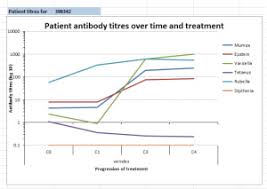 Titer testing employs serial dilution to obtain approximate quantitative information from an analytical procedure that inherently only evaluates as positive or negative. The Effect Of Bortezomib Treatment On Antibody Titers Against Common Viral And Vaccine Antigens Clinical Lymphoma Myeloma And Leukemia