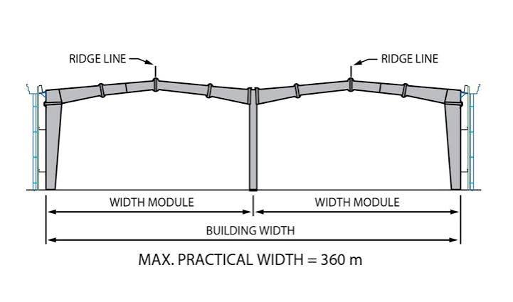 Multi Gable Configuration