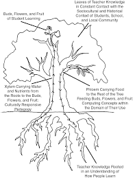 Some of the senses that we and other terrestrial mammals take for granted are either reduced or absent in cetaceans or fail to. Topics Part Iii The Cambridge Handbook Of Computing Education Research