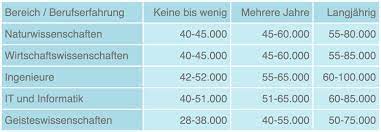 Soviel können sie wirklich verdienen. Gehaltstabelle Soviel Konnen Sie Wirklich Verdienen