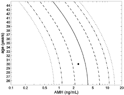 Age Dependent Amh Percentiles 5 95 Dotted Lines 10