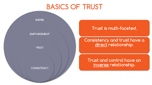 5 ways to build trust when your teams are working from home indefinitely. How To Rebuild Trust By Going Back To Basics Intelivate