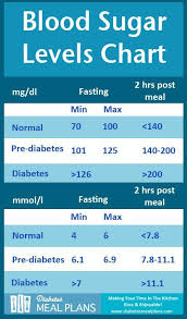 diabetes blood sugar levels chart printable diabetes