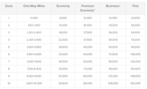 get 30 off qantas economy classic flight rewards book by