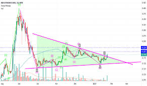 Itronic.fi is tracked by us since november, 2014. Itronic Tradingview