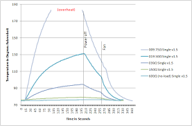 thermal testing of copper fills heat sink and dual chip