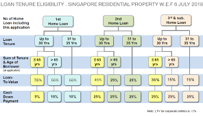 Maybank fixed rate home loan has been declining. Bank Loan Eligibility Bank Mortgage Interest Rate Singapore Property