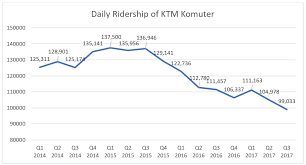 Ktm komuter is a commuter rail service brand in malaysia operated by keretapi tanah melayu (ktm). The Future Of Ktm Is Bleak Dr Ong Kian Ming çŽ‹å»ºæ°'