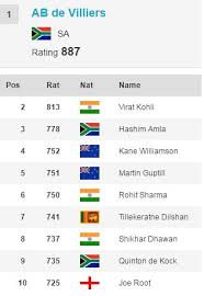 Virat kohli, rohit sharma strengthen their top positions; Warner Australia S Top Ranked Odi Batsman Cricket Com Au