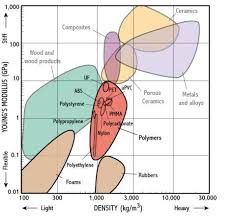 Youngs Modulus Density