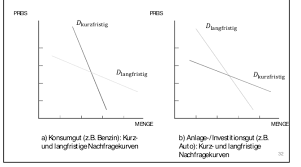 Maybe you would like to learn more about one of these? Direkte Preiselastizitat Der Nachfrage Nachfrage Und Mikro Repetico