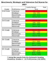 making sense of english reading levels guavarama