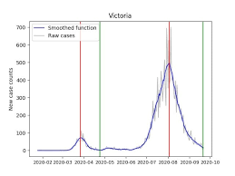 The remaining 18.5% are either still under investigation or the source of infection is unable to be determined. When Does A Second Covid Surge End Look At The Maths The University Of Sydney