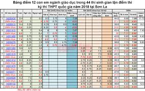 Maybe you would like to learn more about one of these? Thi Sinh Mua Ä'iá»ƒm NÄƒm 2018 Co Ä'Æ°á»£c Thi Xet Tuyá»ƒn NÄƒm 2019 Viá»‡t Nam Má»›i