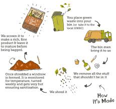 Aug 26, 2016 · soft garden waste (leaves, stems, etc.) are put in a plastic bucket, cut into smaller pieces with shears, or secateurs before adding to bin. The Composting Process Greenaway Green Waste Services Low Carbon Recycled Compost From Local Garden Waste