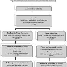 Or how about some stretches you can do while you watch tv, or are on an airplane? Pdf Strengthening And Stretching For Rheumatoid Arthritis Of The Hand Sarah Design Of A Randomised Controlled Trial Of A Hand And Upper Limb Exercise Intervention Isrctn89936343