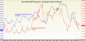 worldwide oil wti brent spread