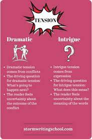 A Very Helpful Paradigm For Two Types Of Tension In Stories Some Free Resources At Stormwritingschool Com Writing Memes Writing Tips Writing Prompts