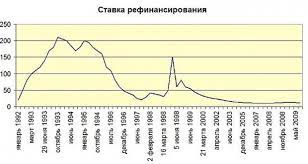 Последний раз цб повышал ключевую ставку 23 апреля 2021 года. Klyuchevaya Stavka I Eyo Vliyanie Na Ekonomiku