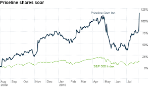 Priceline Expedia Surge On Earnings That Blow Away Targets