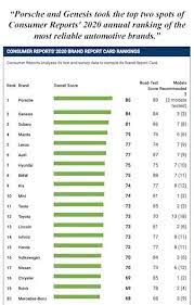 We did not find results for: Genesis Ranked Top Brand In Dependability For 2020 Alexandria Genesis