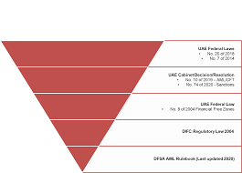Part iiic of the central bank act 1942, as amended (the act) provides the central bank with the power to administer sanctions in following an investigation, one or more of the below sanctions can be imposed (either by way of settlement or at inquiry) Regulatory Framework Dfsa The Independent Regulator Of Financial Services