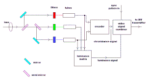 Colour Tv Camera Tutorial Block Diagrams Electronics Circuit And Tutorials Hobby Science Projects