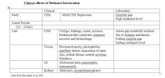 pharmacology and toxicology treatment of poisons methanol