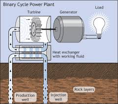 Binary Power Plants