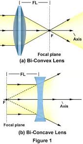 Maybe you would like to learn more about one of these? Molecular Expressions Science Optics And You Light And Color Introduction To Lenses