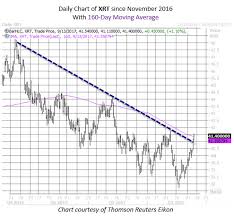 bruised retail sector attempts a breakout