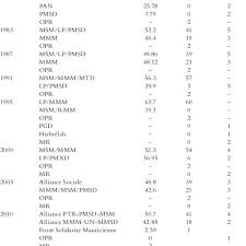 1 General Elections Results In Mauritius 1982 2010 Download Table